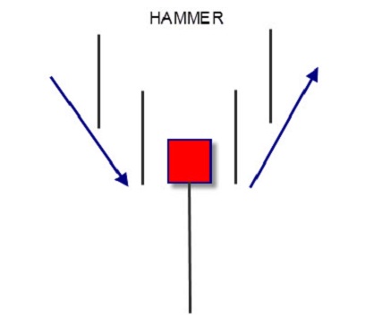 strategia CFD candlestick hammer
