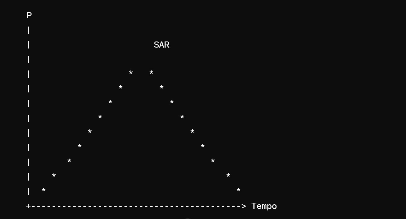Parabolic SAR funzionamento grafico