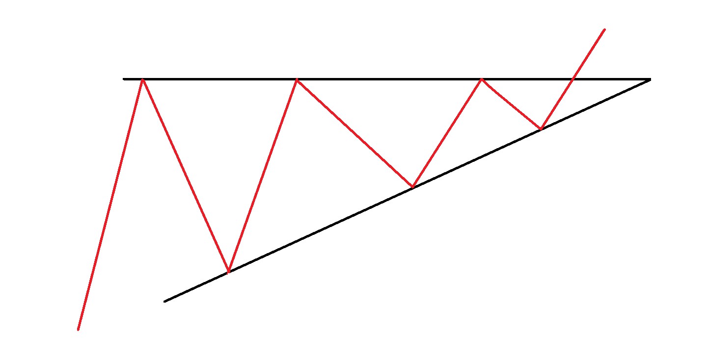 Triangolo ascendente