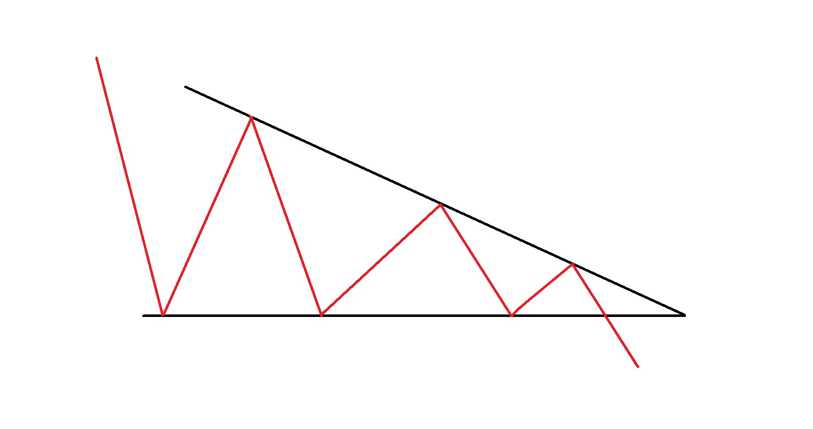 Triangolo discendente